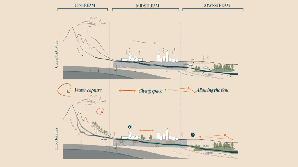 Opportunities in the water system